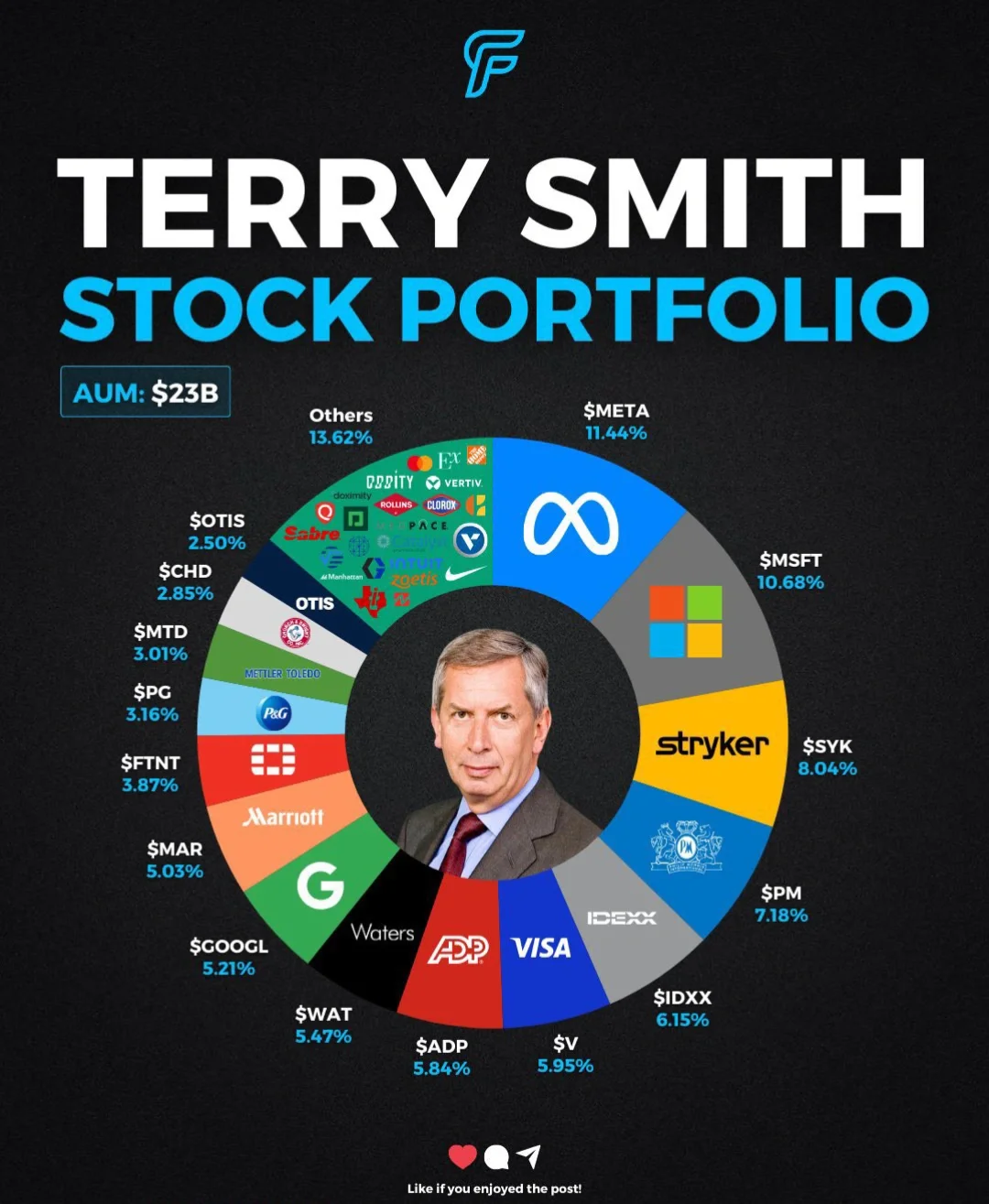 揭秘230亿美元基金组合：Terry Smith如何布