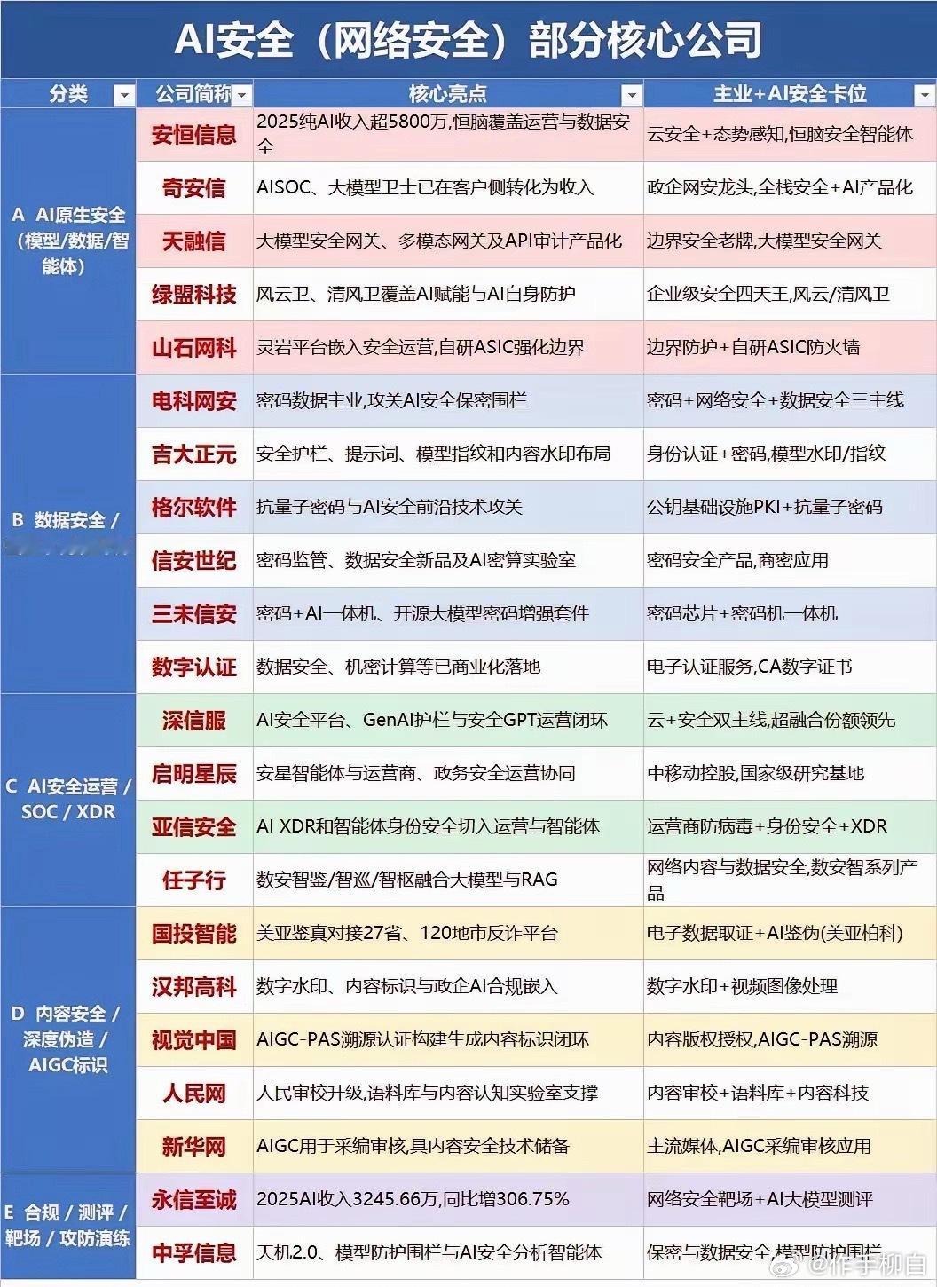 📑 AI安全（网络安全）核心产业链梳理
分为5大方向，一网打尽相关标的：
​✅A｜AI原生安全（模型/数据/智能体）
安恒信息、奇安信、天融信、绿盟科技、山石网科
✅B｜数据安全/密码/隐私计算
电科网安、吉大正元、格尔软件、信安世纪、三未信安、数字认证
✅C｜AI安全运营 / SOC / XDR
深信服、启明 ​