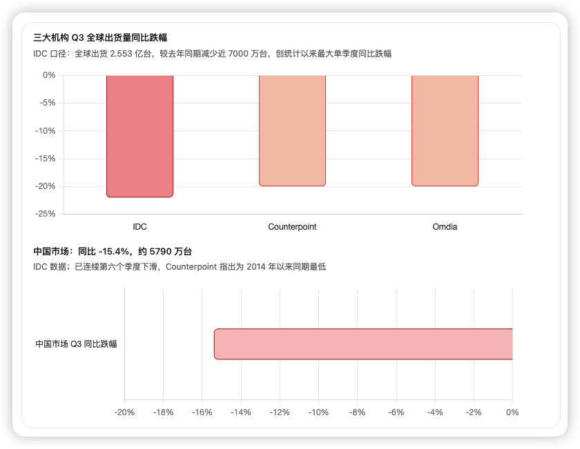 #全球手机销量暴跌# 
IDC、Counterpoint、Omdia三大机构数据
全球第三季度全球智能手机出货量
分别同比下降22%、20%和20%
数据不会骗人，智能手机市场消费就是这个现状
手机的品质越来越高
系统的耐用性也越来越强
大家没赚多少钱的情况下
消费就是会收紧
手机嘛，能用就行 ​