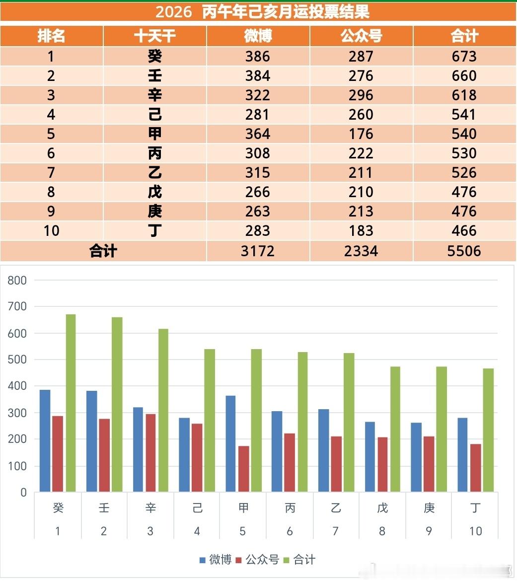 己亥月辛金分日柱简版，一条更完。
下午己土总论。
明天中午休息一下，明天下午己土更完。
#辛未##月运# 
辛未
事业财运77感情78身体76
还不错了，
配置如总论，
部分可以上80的。
一贯的研究东西看书不错，
考试都是小利。
事业比总论好，
开会之类的有收获，
仔细一点，各种发现，
不要浪费时间或者 ​