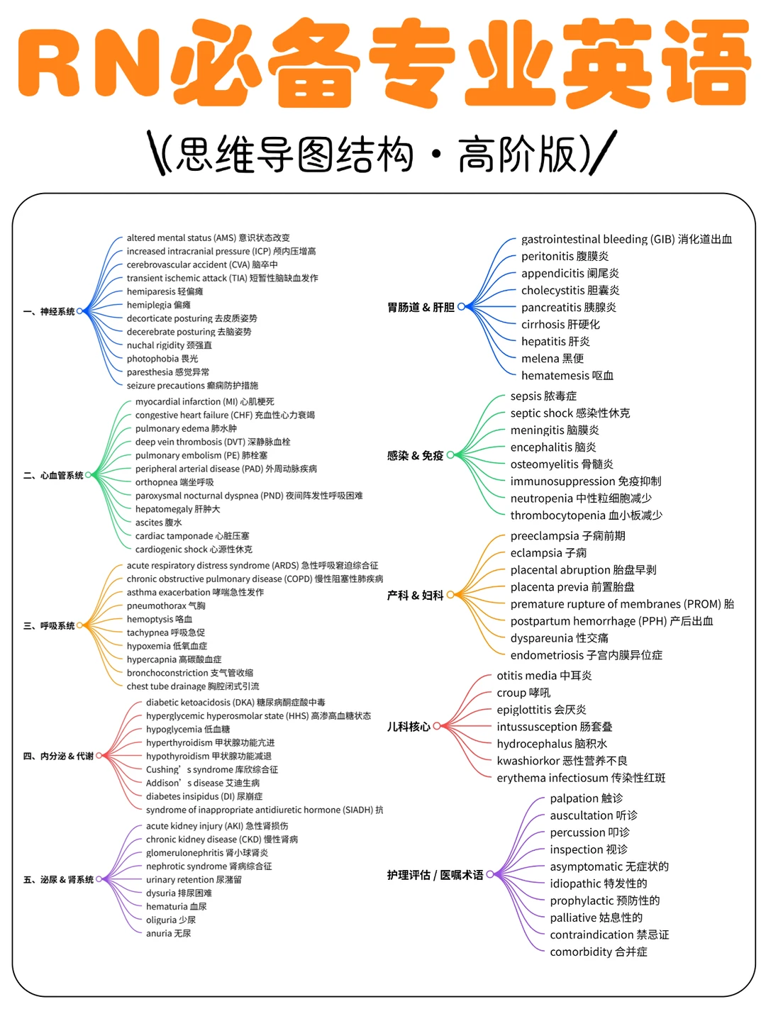 备考RN/护理英语高阶词汇！！学！！单词