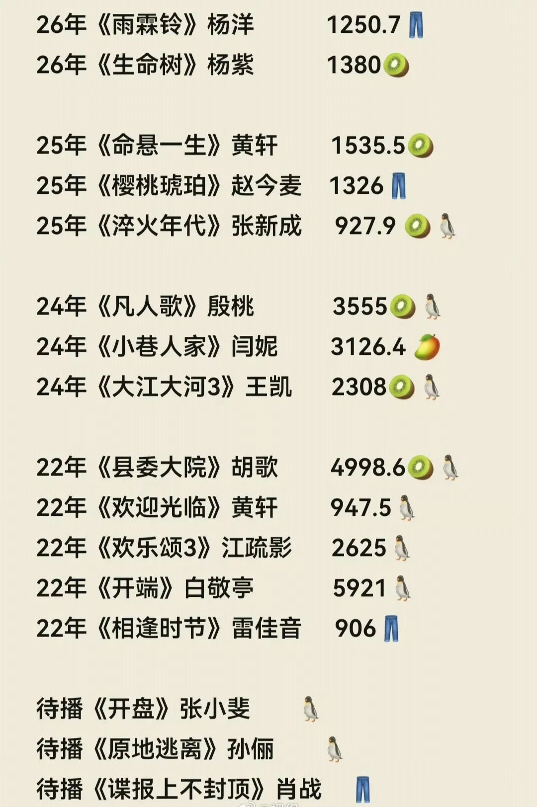 正午阳光作为金牌制作公司
近五年剧集成绩排名
第一:22年开端白敬亭
第二:22年县委大院 胡歌
第三:24年凡人歌 殷桃
第四:24年小巷人家 闫妮
第五：22年欢乐颂3 江疏影
不知道待播的三部，哪部能创造新的记录 ​