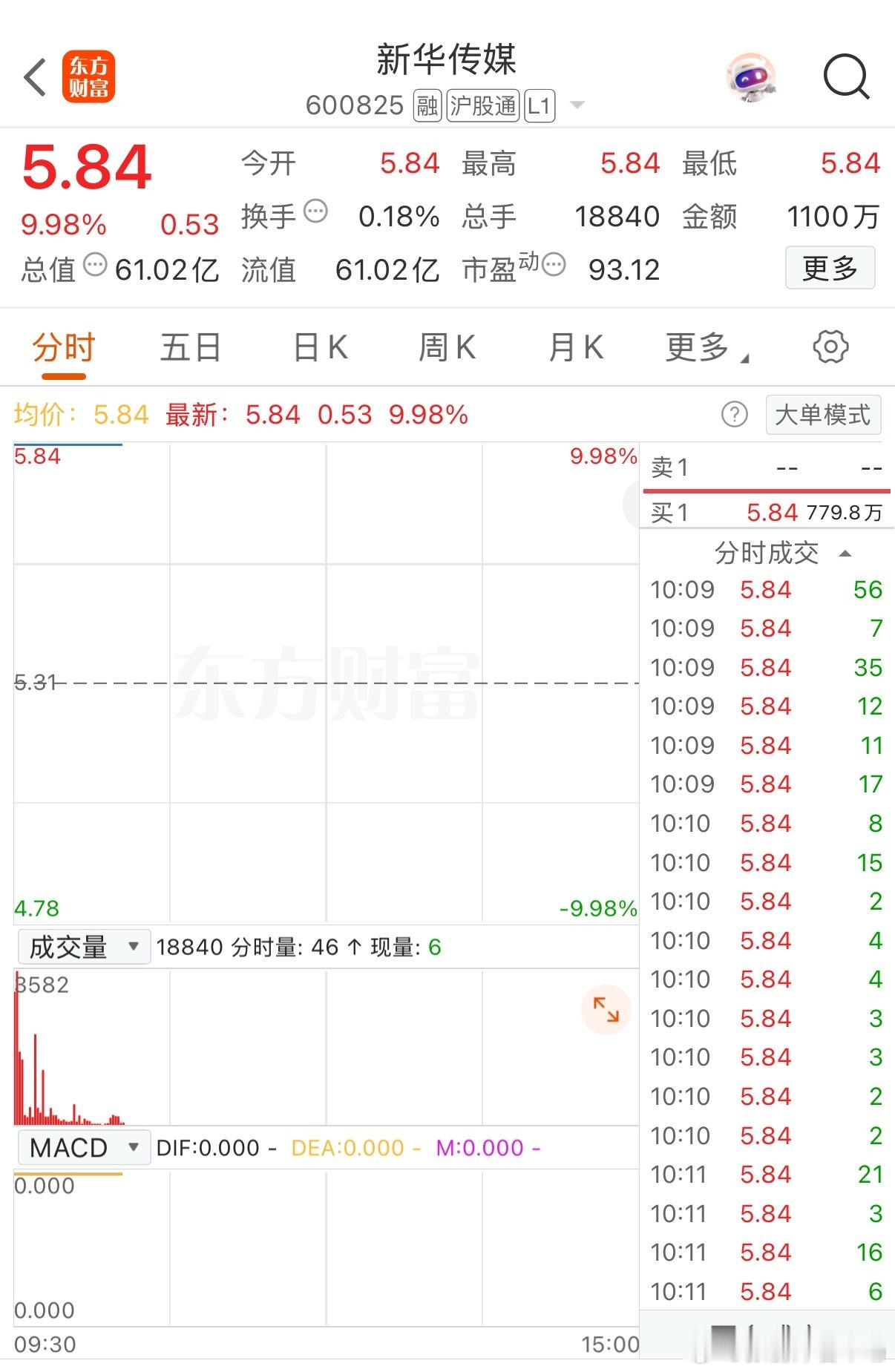 重组开启！近千万手封单量，新华传媒复牌后一字板涨停彻底封死通道。截至目前，948.3万手封单量，可是换手率仅0.15%，这样的结果令人咋舌。从其它数据来看，成交额不到一千万，成交总手也仅16000手，足以证明选择格局的人太多了！ ​​​