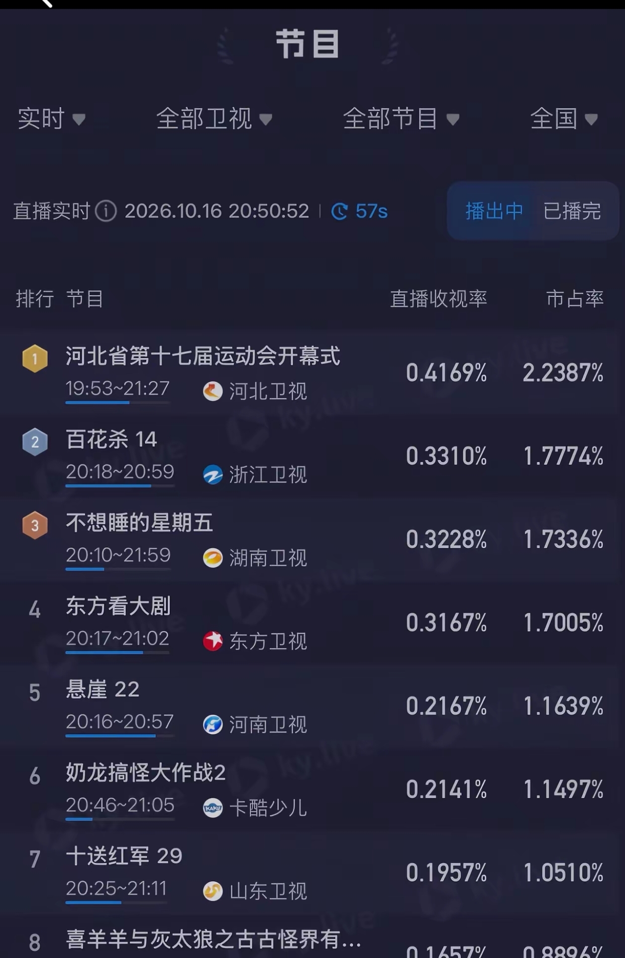河北省运会开幕式收视登顶，无数球迷守在电视机前，只为等候孙颖莎登场🔥
 
河北省第十七届运动会开幕式直播，实时收视率直接拿下同时段卫视第一名。
 
不少平时很少开电视的球迷，这次都守在屏幕前面，就等着火炬手孙颖莎出场。一场家乡盛会，因为莎莎，吸引了无数球迷关注。
 
这就是体育偶像的号召力！大家是不