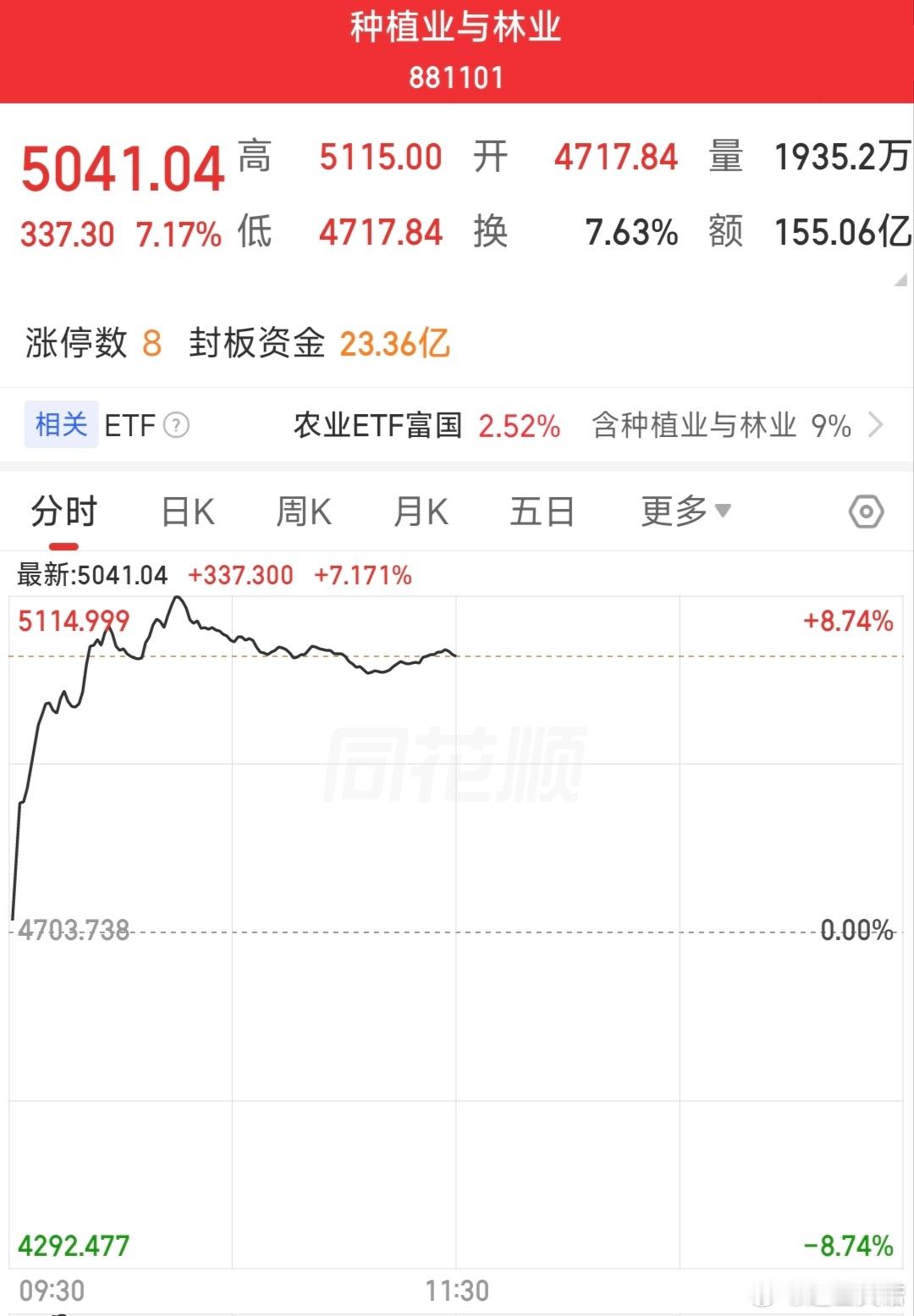 农业板块彻底疯了，万向德农11天8板，粮食ETF暴涨超6%！
 
9月1日早盘，大盘氛围偏弱，A股三大指数全线走弱，创业板指盘中一度跌超1%。
就在多数赛道承压调整的时候，农业板块走出独立逆势行情，全线爆发掀起轰轰烈烈的涨停潮，成为全场最亮眼的主线。
 
万向德农强势封板，走出惊人的11天8板；新赛股 ​