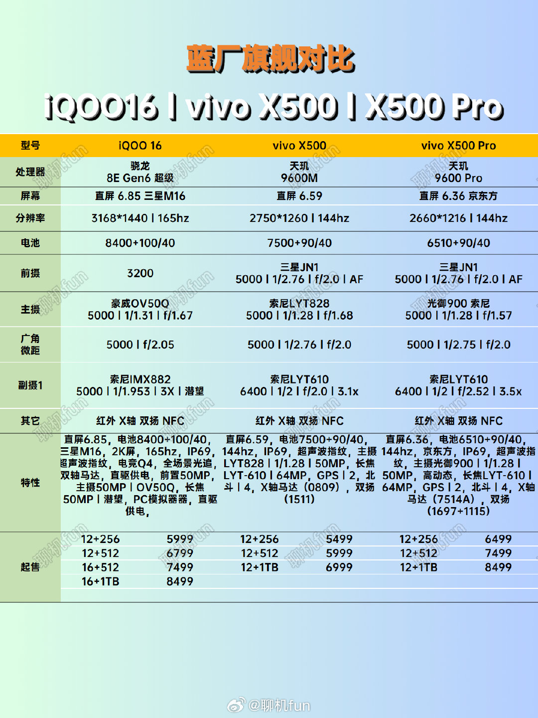 这是分不清大小猫了吗？iQOO16丨vivo X500丨X500 Pro
#iQOO16##vivoX500##手机涨价了##性价比手机# ​