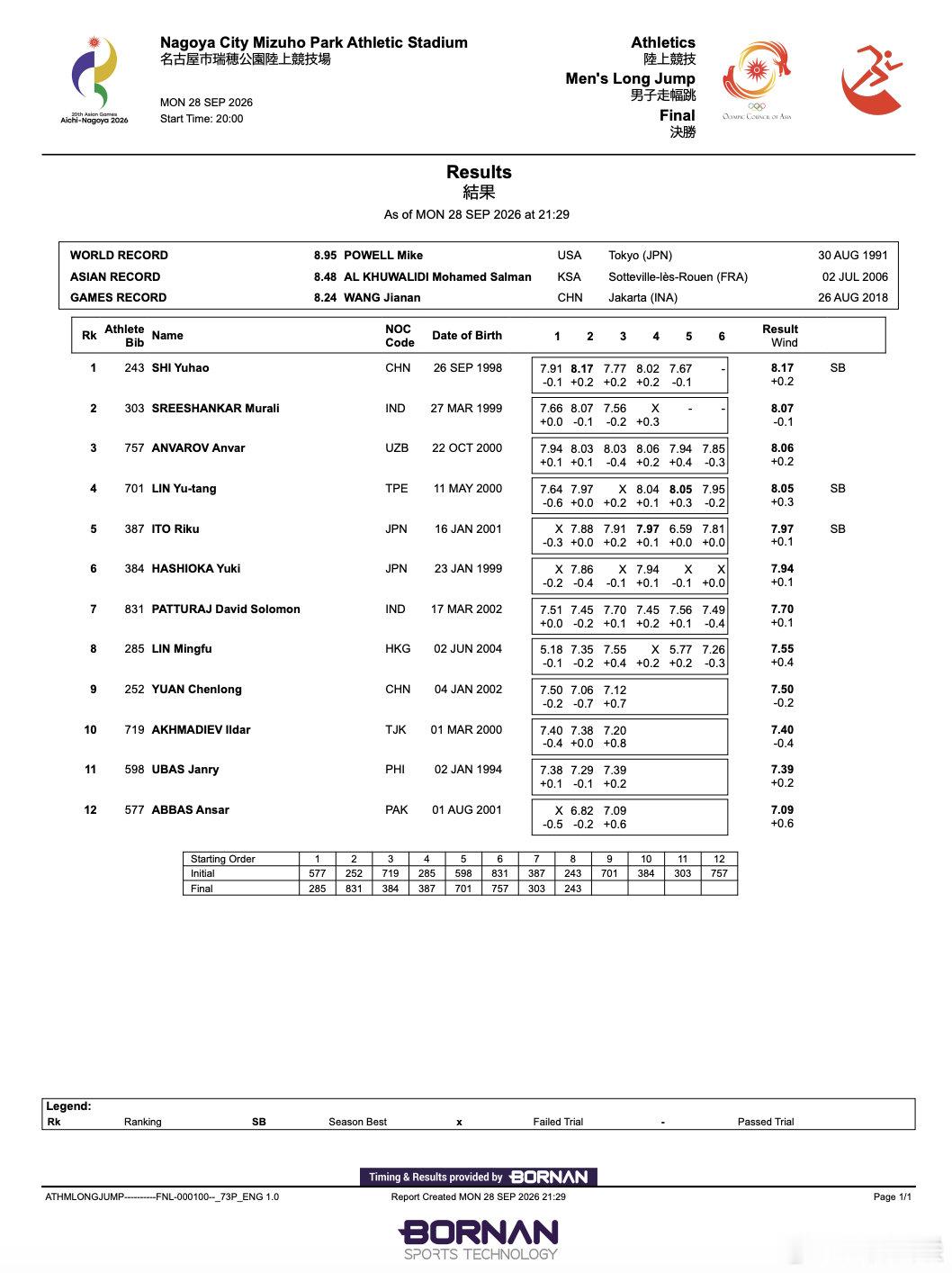 从🥉到🥇
✅刷新个人赛季最好成绩
#2026年爱知-名古屋亚运会# 男子跳远决赛，🇨🇳石雨豪在第二跳跳出了8米17的成绩获得金牌并刷新个人赛季最好成绩。 ​