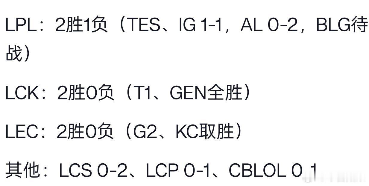 回来了！LPL完成回血！
瑞士轮第二天，iG、BLG外战全胜，TES拿下内战，收获三连胜！
顶住首轮的压力，逐个拿下对手，希望这个状态可以一直延续下去！

#LPL瑞士轮第二轮外战全胜##LPL瑞士轮次日三连胜##LPL两场外战全胜# ​