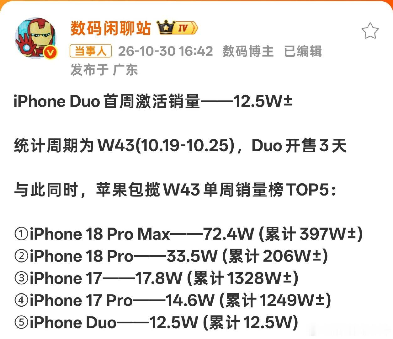2026年W43周（10.19-10.25），苹果以33.2%的市场份额包揽国内单周销量榜前五，其首款折叠屏iPhone Duo开售3天即跻身第五。 一、W43周单品销量TOP5明细- iPhone