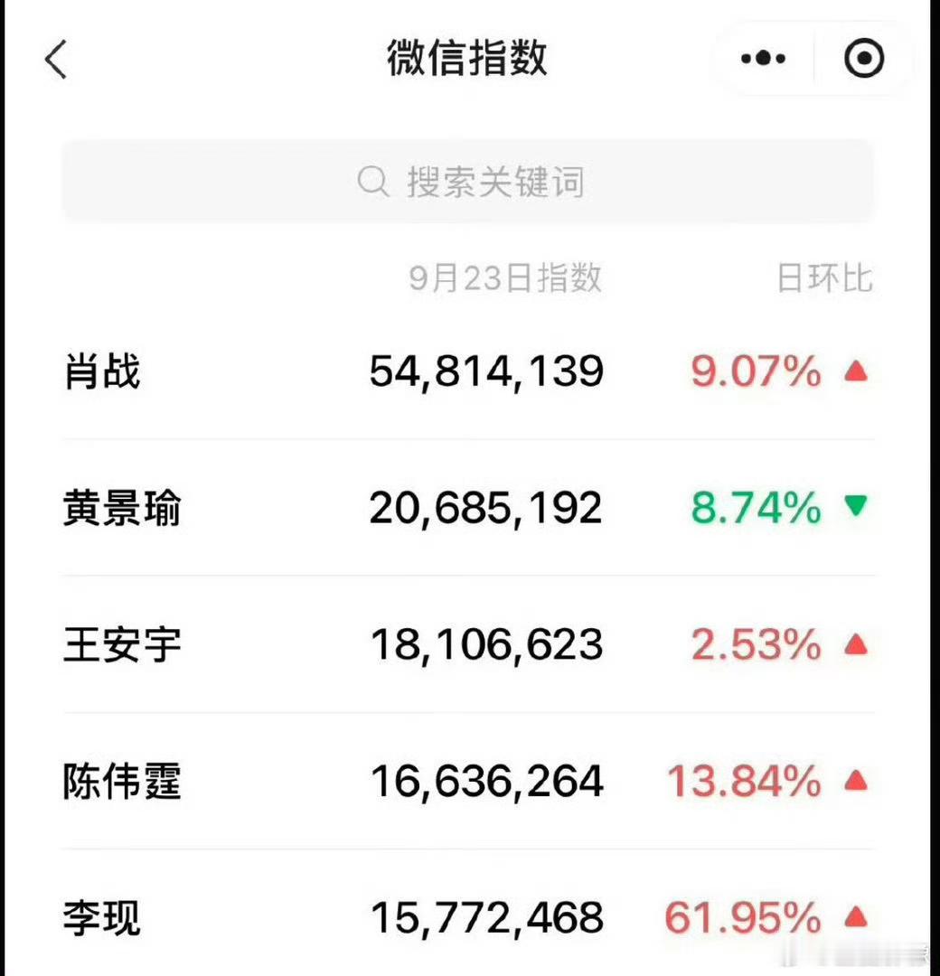 爱奇艺预告大会，肖战和小城良方微指全都断层领跑肖战