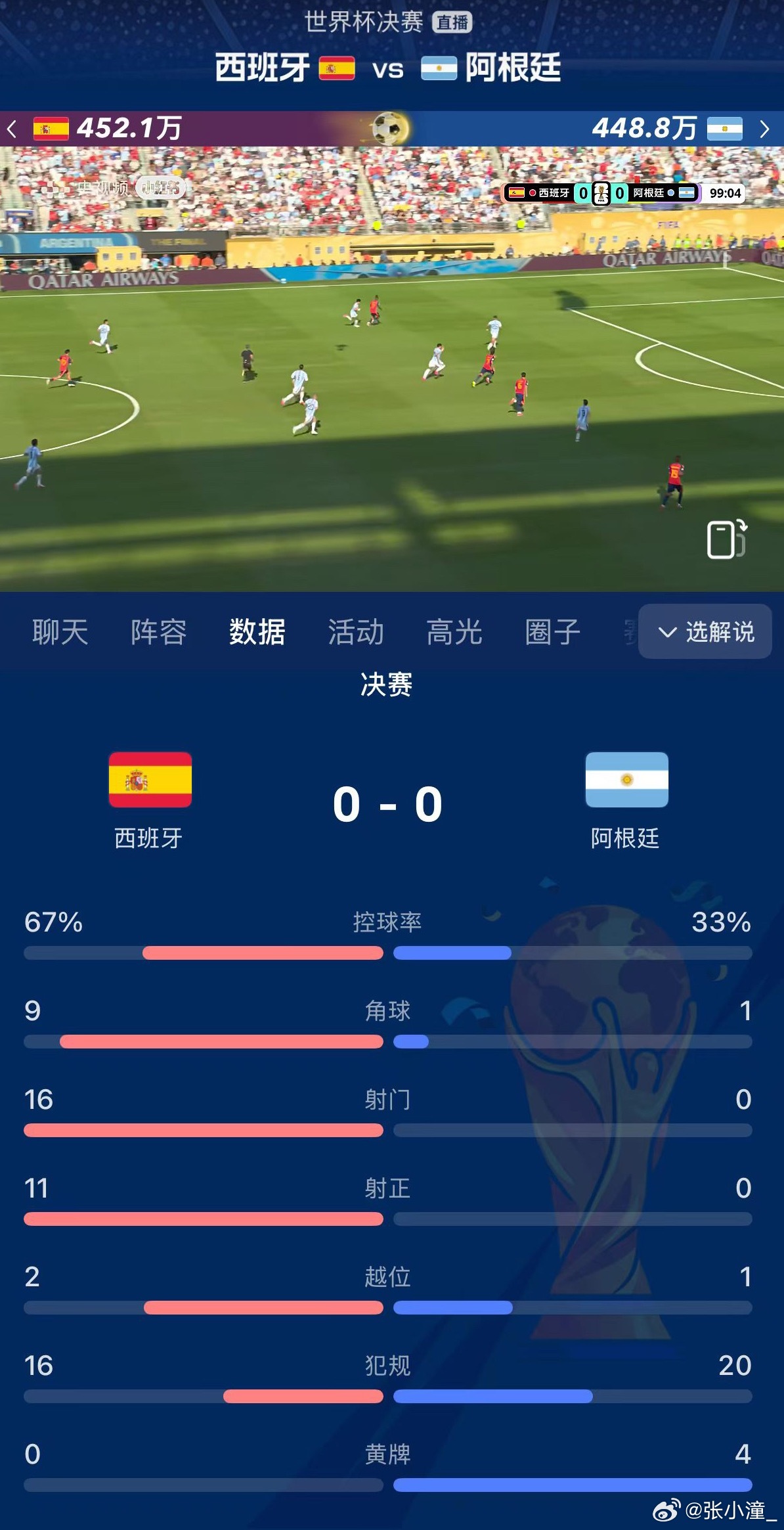 恭喜西班牙斗牛士夺冠🏆，这个冠军实至名归！这不就意味着股市的牛市要来了，今天的股票可要一路长红啊！看完了全场，踢得真精彩，心跳很紧张！西班牙的数据真的很厉害，控球率百分之67，11次禁区外射门，9次禁区内射门，0张牌！ 还打破了意大利的37场不败纪录，这是西班牙近期比赛第38场连胜！2030年世界杯也将由西班牙、葡萄牙、摩洛哥举办了，西班牙🇪🇸如果能发挥主场优势，未来可期啊，也许能打破世界杯近些年的卫冕魔咒！西班牙冠军西班牙vs阿根廷西班牙夺冠含金量太高了世界杯姆巴佩金靴金球奖罗德里获世界杯金球奖西班牙阿根廷赛后打起来了世界杯 临沂