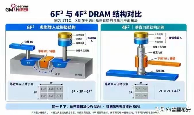 长鑫官宣底层架构突破，年底推出新一代服务器内存
10月10日，在上海举办的第四届集成芯片和芯粒大会上，国产存储龙头长鑫科技（长鑫存储）总裁曹堪宇博士宣布了一项重磅技术进展：公司在下一代DRAM 4F²存储单元架构上取得关键突破，并预计将于2026年底正式推出融合该架构与混合键合技术的新一代DDR5 RD ​