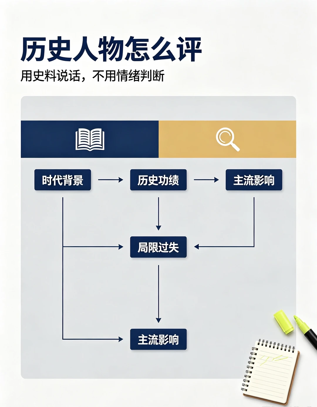 “历史人物评价｜我的课堂四步法”