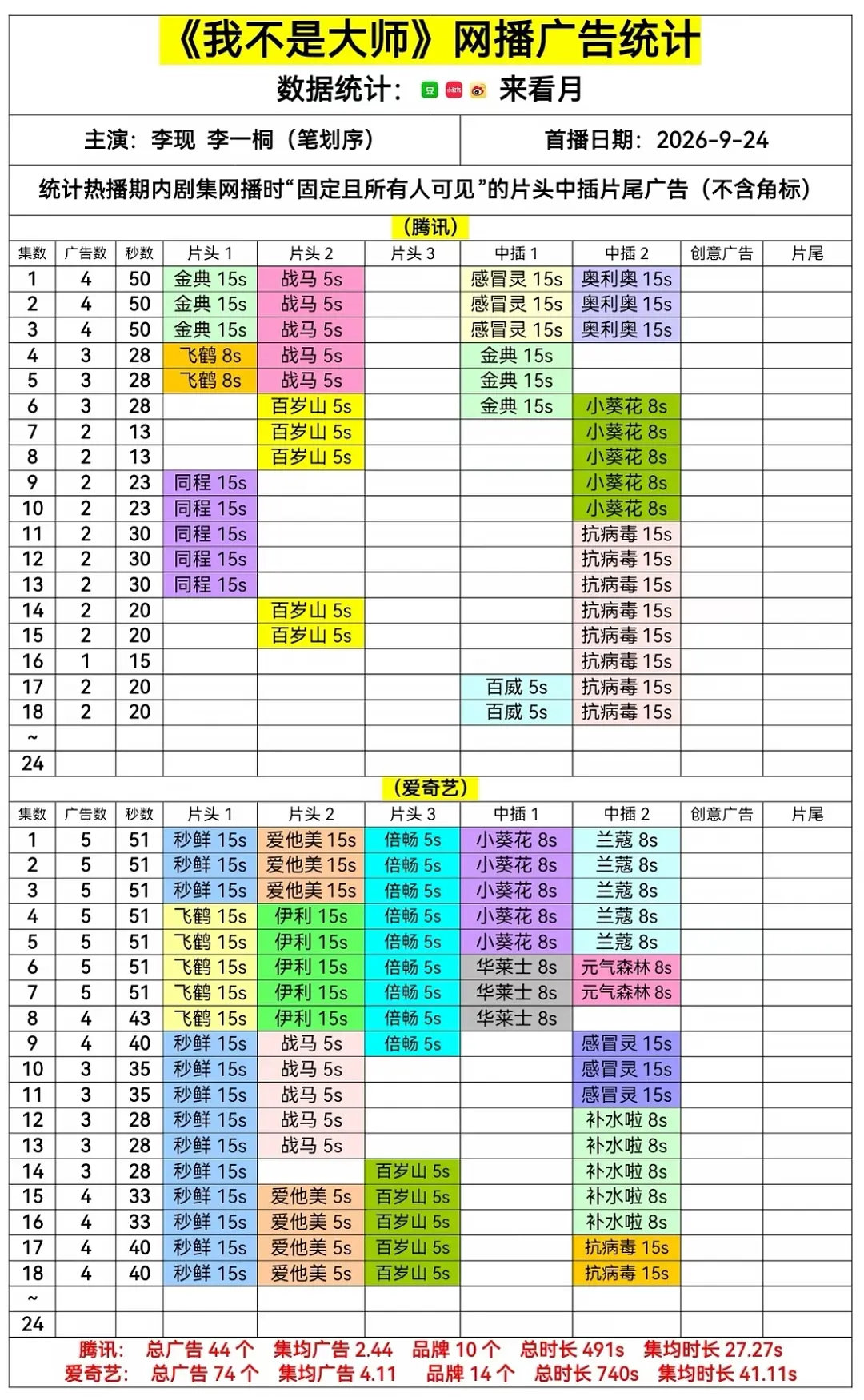 我不是大师 李现招商能力好强[点赞][点赞]
看了一下都是播前招商，李现招商能力为什么这么强？ ​