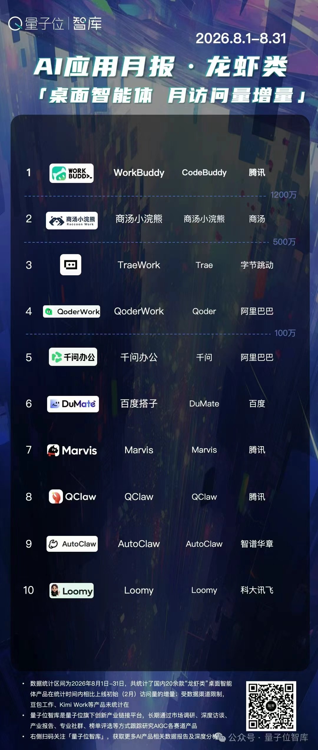 根据第三方平台量子位智库数据统计，在桌面智能体品类中，商汤小浣熊上月的月访问量增量位列 TOP2📈，增量超过 800 万次✨。商汤小浣熊在办公 AI 领域被越来越多用户熟知、认可！ 

🏆此次进入 TOP5 的应用还有腾讯 WorkBuddy、字节 TraeWork、阿里的千问办公和 QoderWork💻#商汤科技# ​
