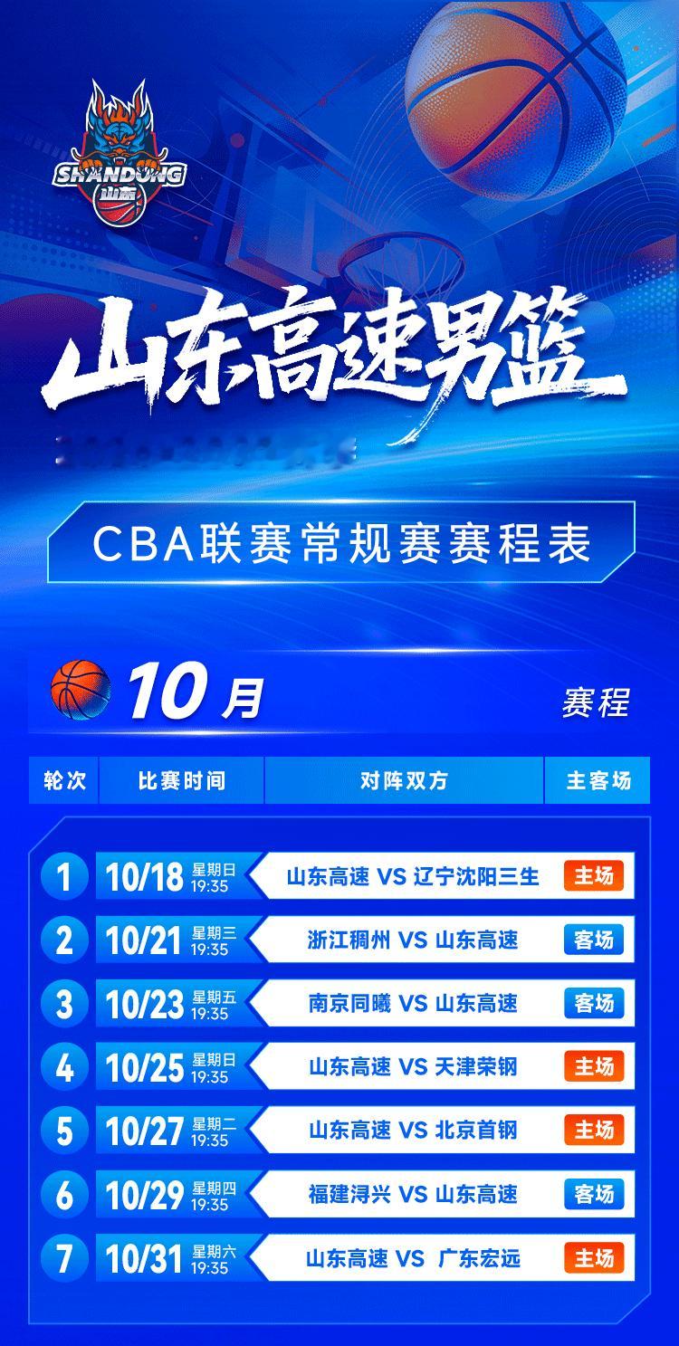 山东高速季前赛三连胜固然可喜可贺，更让球迷放心的是，普卢默验货成功，更可喜的是，祝铭震也打开了得分账户，王岚嵚的全能表现给了球迷无限想象，再加上稳如老狗的老鲨鱼，防守凶悍、组织出色的铁卫高诗岩，表现出色的班顿和法耶，当然还有当打之年的老状元郭凯，山东保八争四的定位是否有些保守呢？