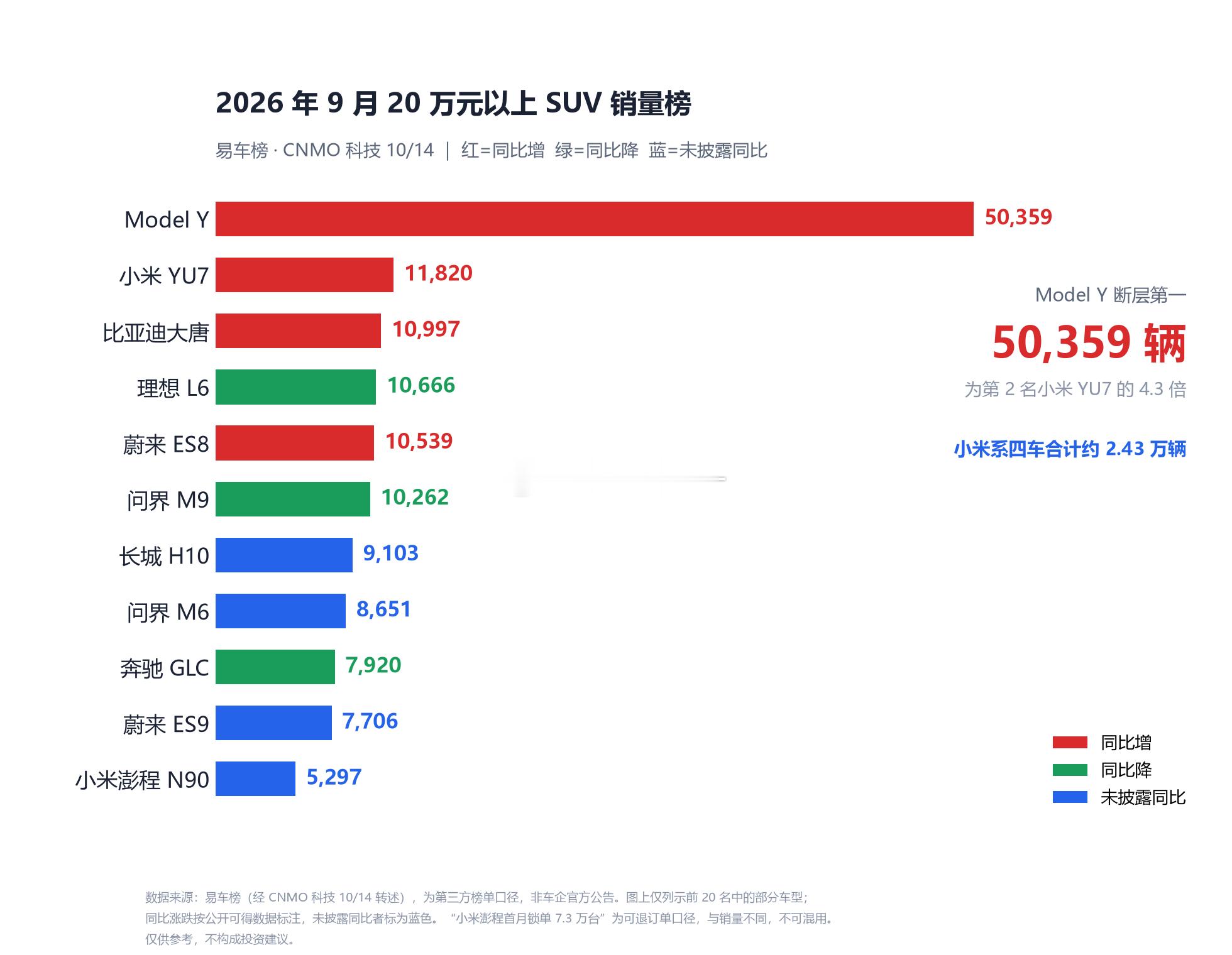 9 月 20 万以上 SUV 榜单出炉，特斯拉还是那个特斯拉。

Model Y 卖了 50,359 辆，断层第一；第二名小米 YU7 只有 11,820 辆。但小米系四台车上榜——YU7、澎程 N70、N90 加起来约 2.43 万辆，是这份榜单里唯一靠"车海战术"上榜的品牌。

理想 L6、蔚来 ES8、问界 M9 都在 1 万辆上下缠斗。20 万以上前 ​
