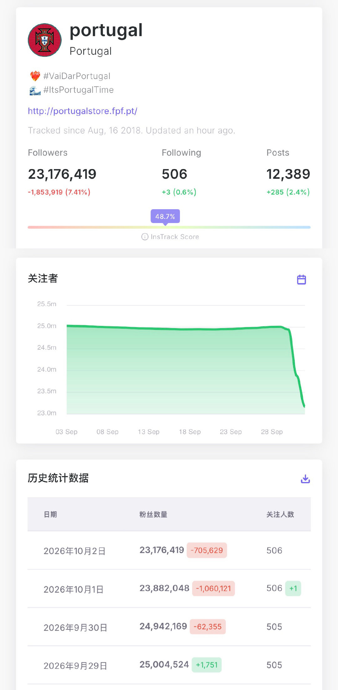 继续更新可视化数据

葡萄牙继续断崖式跳水 掉了184万活粉
霍伊伦旱地拔葱平地起高楼 增加了近50万粉丝 

#葡足协主席希望c罗能体面谢幕# 
#c罗疑点赞两国家队传奇待遇差距# ​