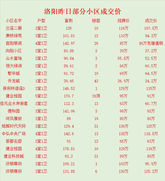 洛阳房产昨日真实成交