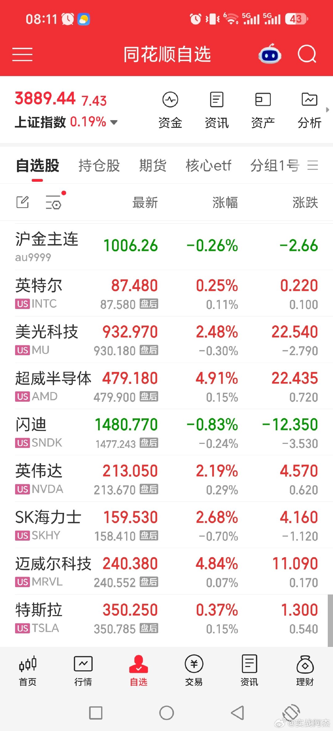美股整体都是红！！！

#黄金##长鑫科技周边酒店一房难求##最近你买黄金了没##基金[超话]# ​