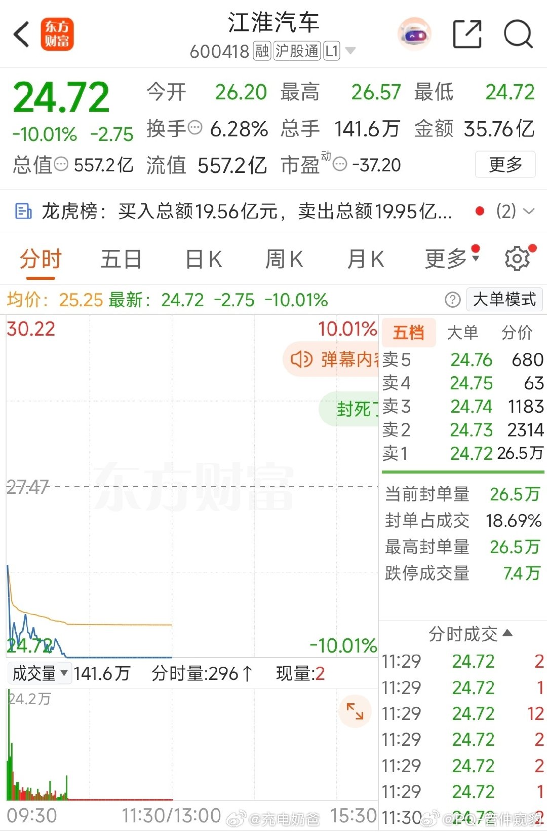 节后复工第一天
江淮直接被干一个跌停，这个事情劲儿太大了
#尊界v800刹车踏板支架断裂# ​
