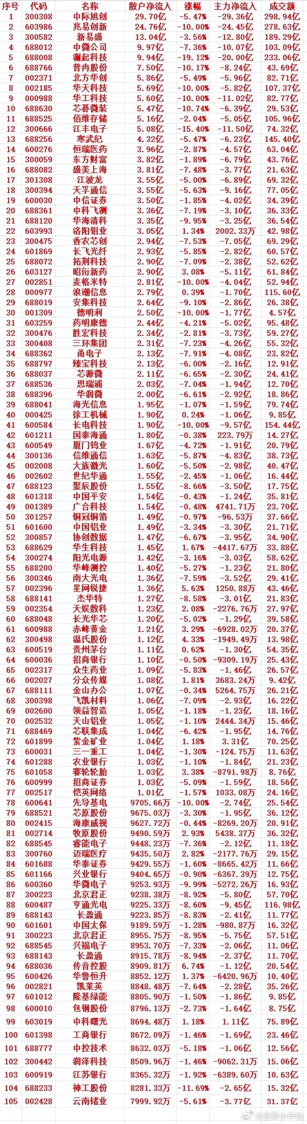 7月16号收盘，散户趁低位大幅买入的个股名单（前100）  1 300...