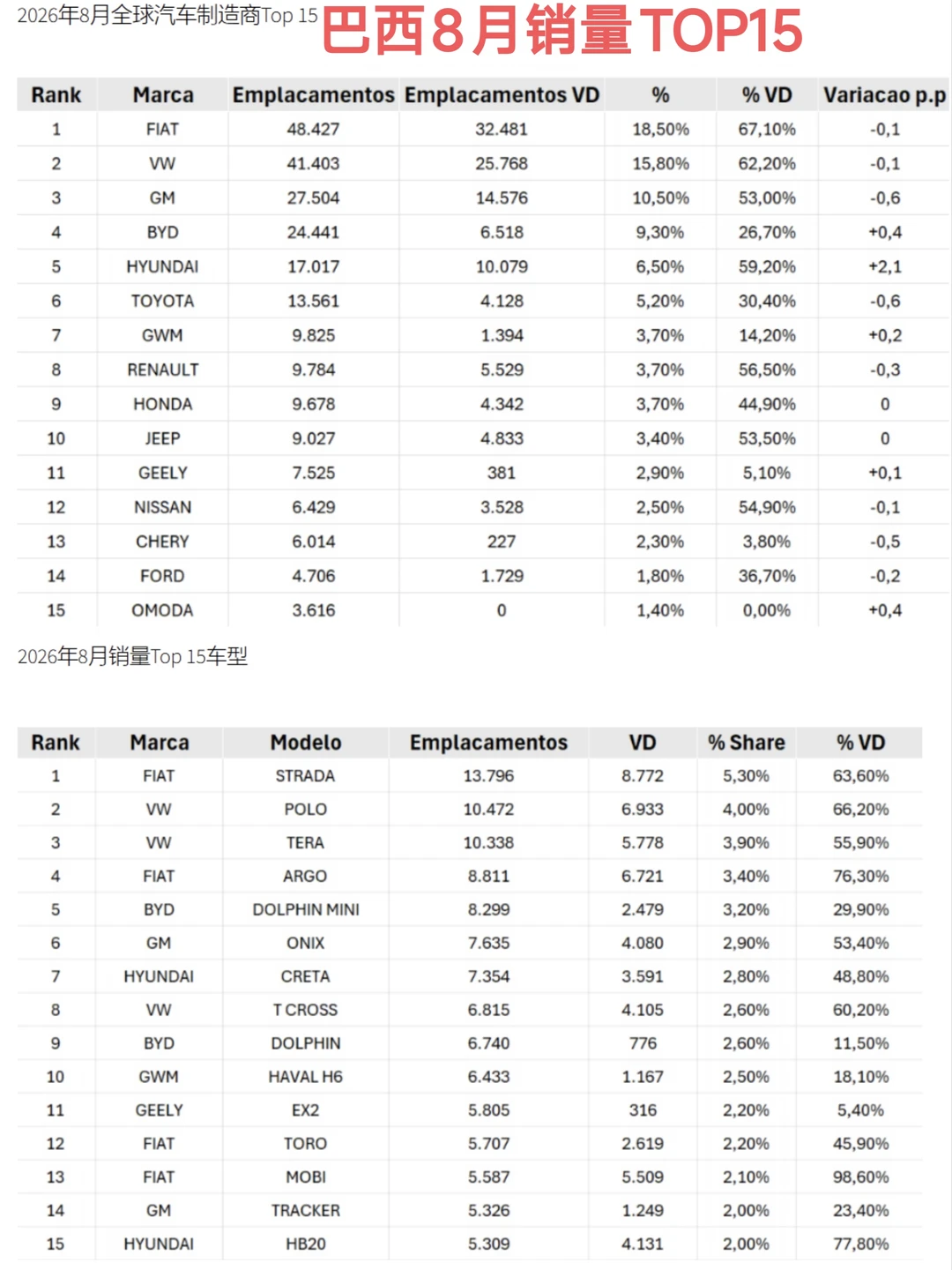 比亚迪巴西8月销量突破2.4万辆，再创新高！