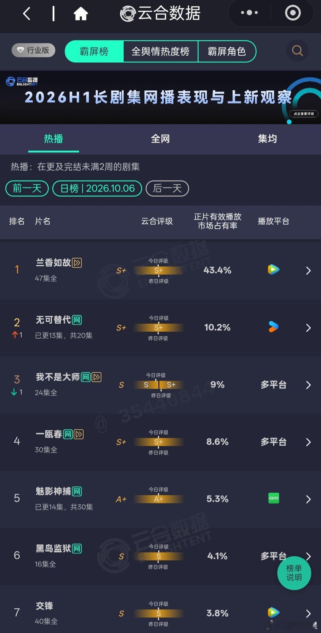 (10.6云合日榜)

兰香如故超点次日断更占比43.4%，依旧稳居榜首断层第一。无可替代上升至第二，占比10.2%，我不是大师和一瓯春紧随其后，占比分别9%和8.6%。魅影神捕略有回暖，占比升至5.3。喜剧之王首日占比只有2.2%，还不到300。 ​