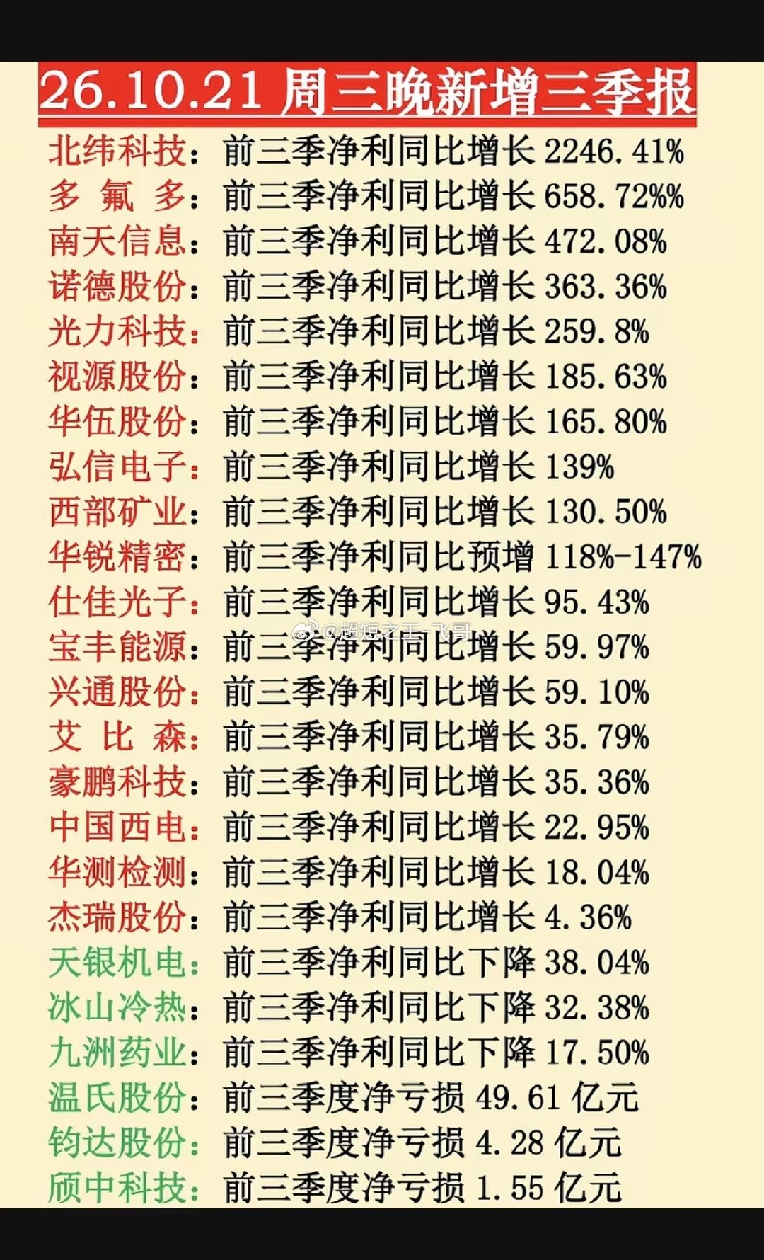 10.21周三  晚间：最新：三季报业绩披露！
​宁德时代：三季报业绩披露，股价大跌-12%！
24家公司披露三季报业绩！
18家公司业绩预增预盈！
3家公司三季报业绩预降，3家公司亏损。
附具体名单： ​