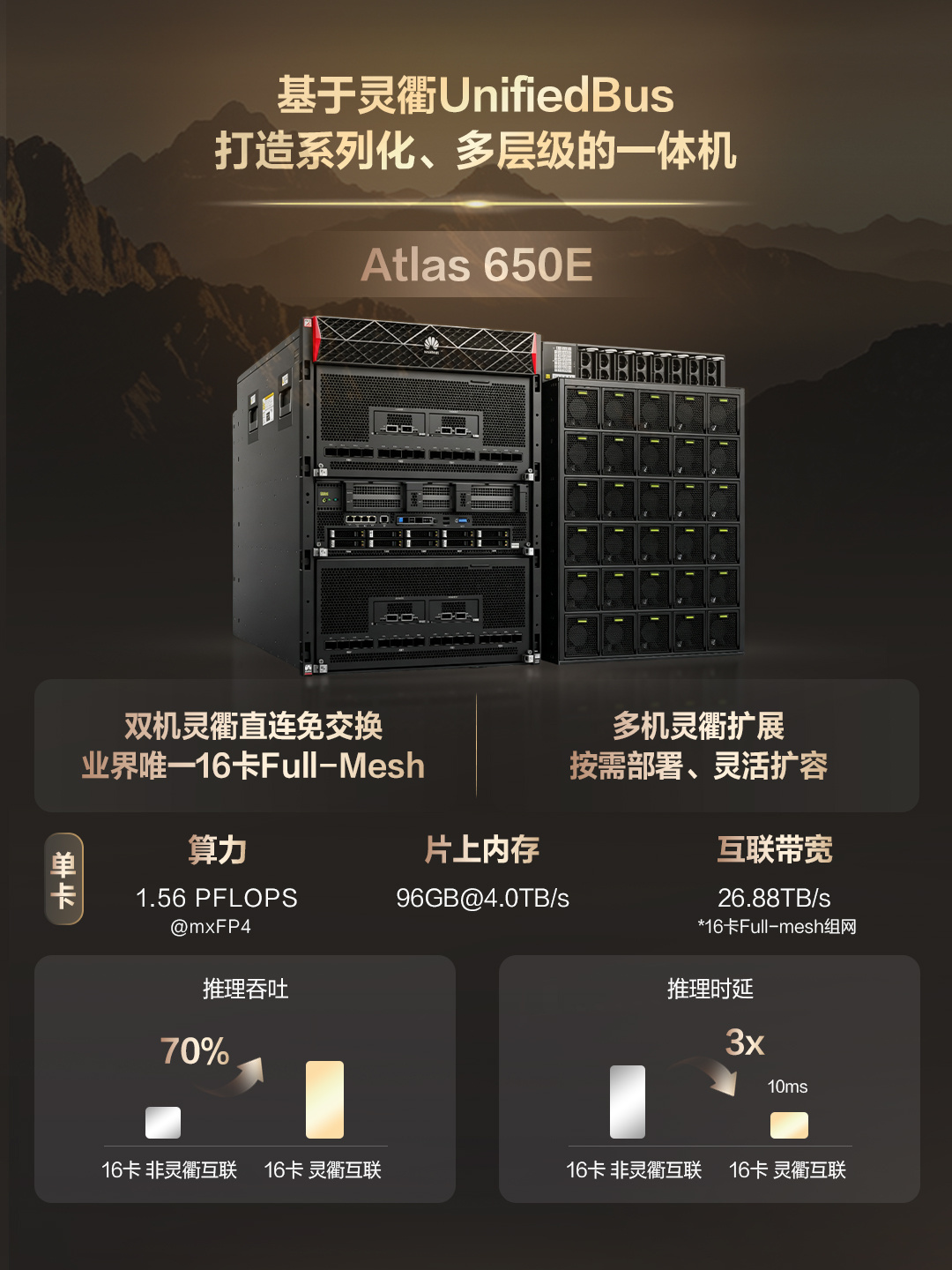 #华为全联接大会2026# 丨一图读懂华为计算重磅产品和解决方案发布

【有奖讨论】转发本帖，写下你与鲲鹏昇腾的故事，或你对鲲鹏昇腾的感受。要求配文超30字，并带话题#华为发布昇腾960超节点#、#华为鲲鹏超节点全新升级#，关注并​