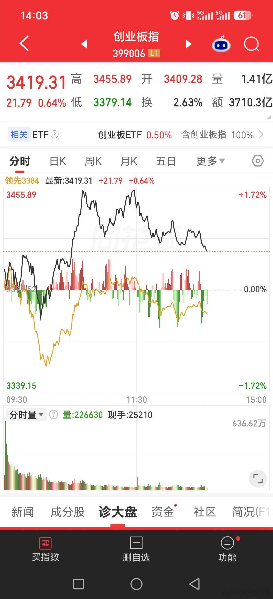 还缩量，外围科技涨，今天拉证券金融股去了，没咋拉科技，不拉科技想出大阳线难度大，月初就是拉科技才慢慢涨了一周多

#黄金##长鑫科技周边酒店一房难求##股票##基金[超话]# ​