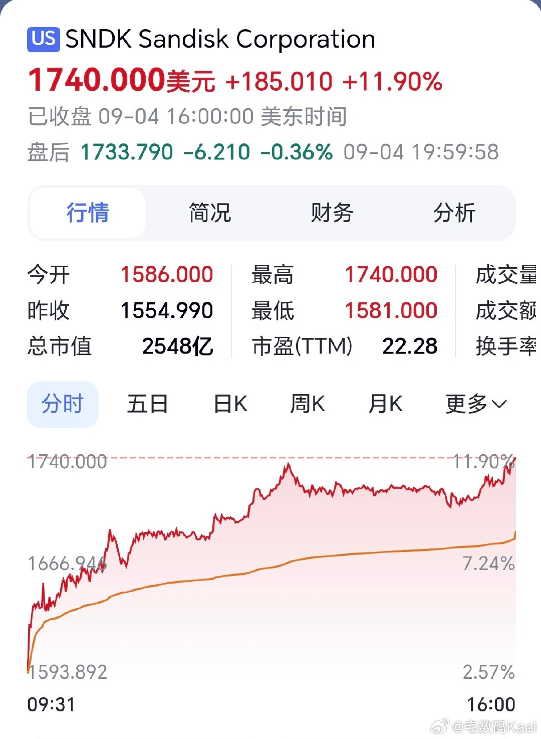 早起一看，闪迪拉冒烟了啊，涨了十几个点……得，美股的存储厂商们全体起飞，费城半导体顶着加息预期干啊？？？ ​