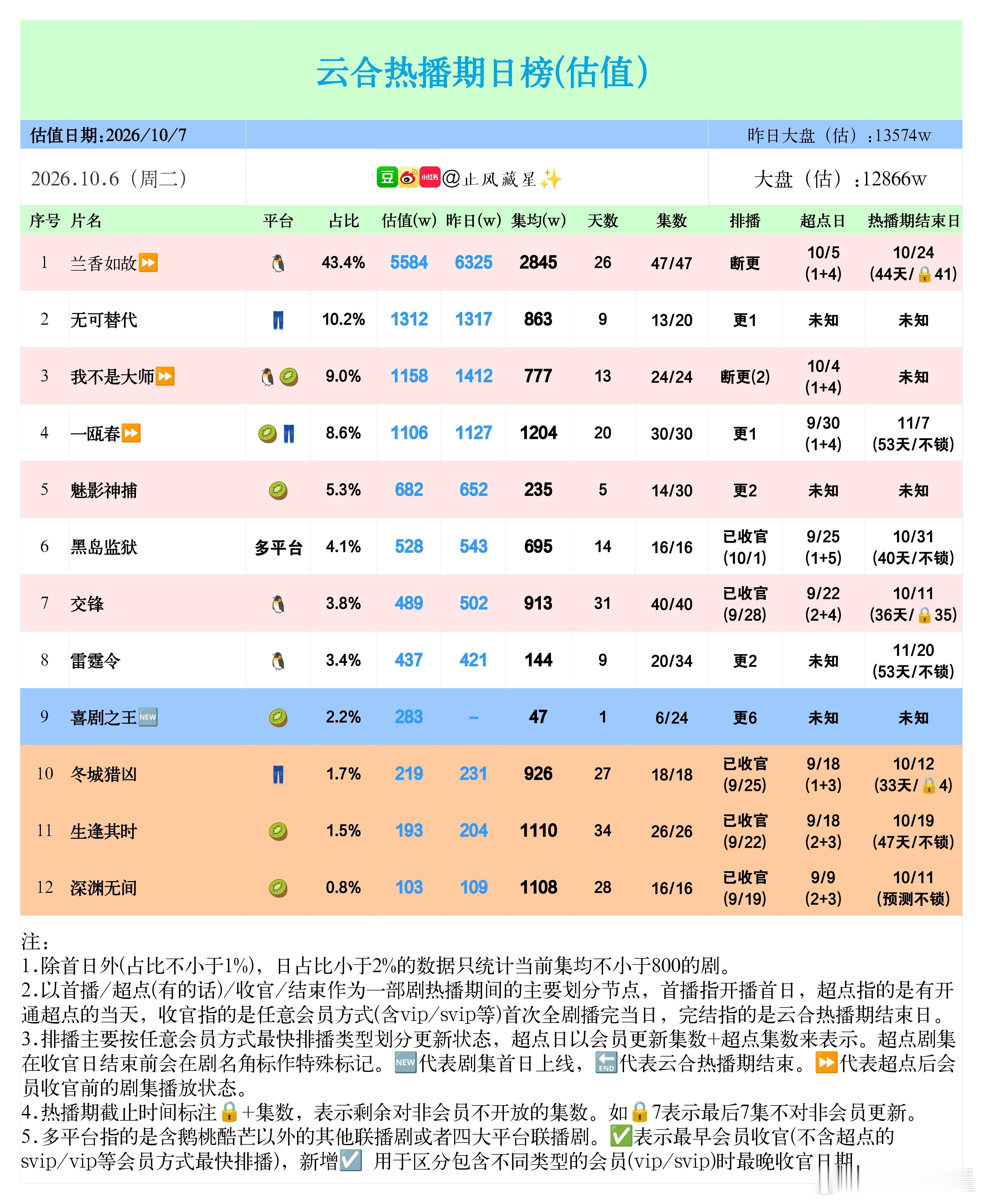 (10.6云合估值)

大盘在国庆节假日期间终于掉到1.3e以下了🥶昨天中午新剧上线首播比较低迷，对大盘影响很小。

兰香如故，超点后首日断更，云合保持5500+依旧稳居榜首，集均剑指4000+。

无可替代，单更横盘，升至日榜第二，和第一的兰香差距还是比较大的。

魅影神捕，终于开始止跌回升了一点，单日 ​