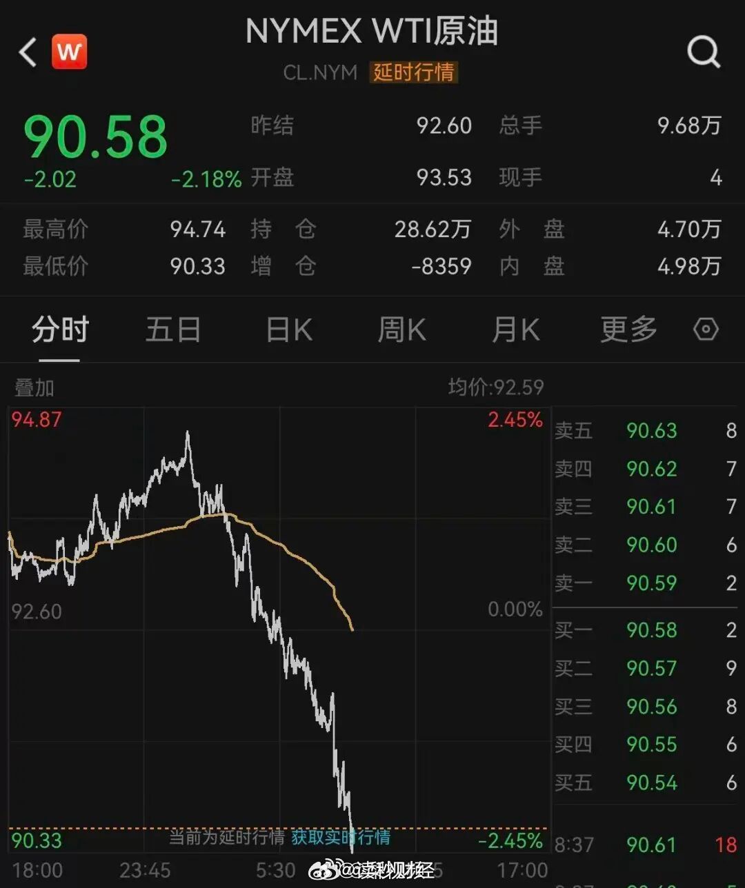【#美芯片光通信股走强##ARM涨超5%#】9月29日，美股三大股指开盘涨跌不一，截至北京时间22:10，均已翻绿，道指跌0.2%，纳指跌0.06%，标普500指数跌0.07%。

美债再遭猛烈抛售，30年期美国国债收益率升至5.59%，创2004年以来新高。

大型科技股涨跌不一，Meta涨超1%，英伟达涨0.63%，亚马逊涨0.41%，谷 ​