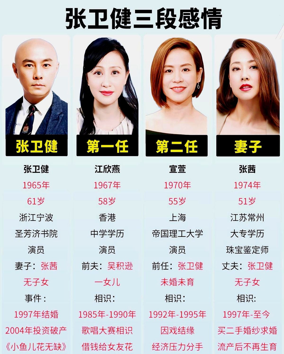 用破旧二手婚纱求婚，遭遇破产又两次流产绝育，这对夫妻凭什么死心塌地27年？

2004年张卫健投资血本无归跌入谷底。张茜没走，反而套上一件淘来的二手婚纱对他说，我们就这样结婚。婚后张茜两次流产伤透身体，张卫健拍板，这辈子咱不要孩子了。

回看他早年情路，全栽在钱上。和初恋谈了五年，穷得抠搜还硬借钱给