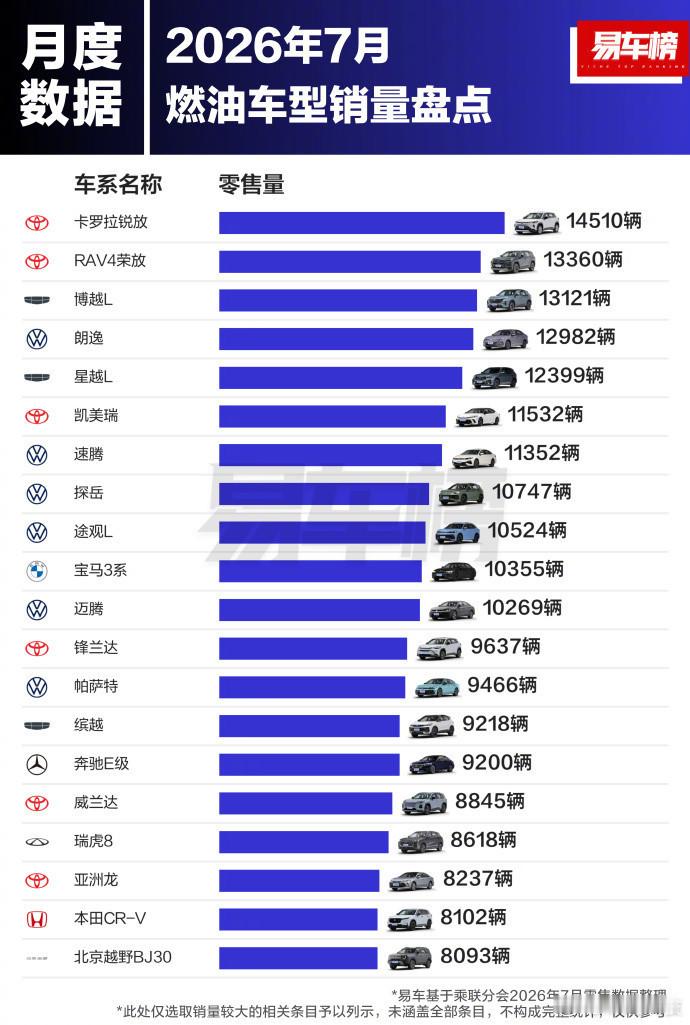 【#今年卖得最好的燃油车#】近日，“易车榜”公布了7月及1-7月燃油车型销量。数据显示，卡罗拉锐放（14510辆）、吉利博越L（123742辆）分别位列两榜之首。

7月燃油车型销量前三名分别为卡罗拉锐放（14510辆）、RAV4荣放（13360辆）、博越L（13121辆）。朗逸（12982辆）、星越L（12399辆）分列第四、五 ​
