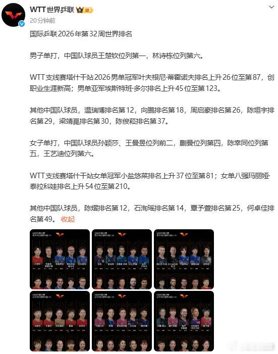 【 女子单打，中国队球员孙颖莎、王曼昱位列前二，蒯曼位列第四，陈幸同位...