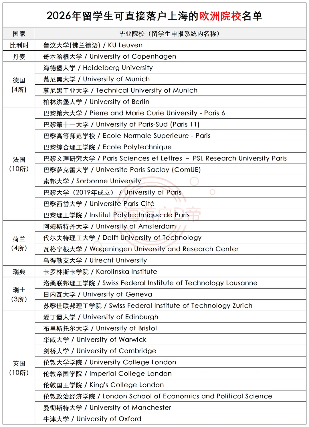 这些欧洲大学毕业的留学生可以直接落户上海