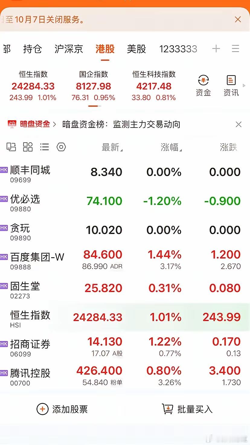 ​恒生指数大涨1.01%，恒生科技指数涨0.81%，国企指数涨0.95%。
盘面红了一大片，不少个股都跟着往上走。
​百度涨超1.4%，招商证券、腾讯同步走高，固生堂也小幅翻红。
只有优必选还在下跌，顺丰同城、贪玩暂时平盘没动。
​A股还在国庆休市，等节后开盘，说不定能跟着沾点反弹的光。
这波反弹能稳住 ​