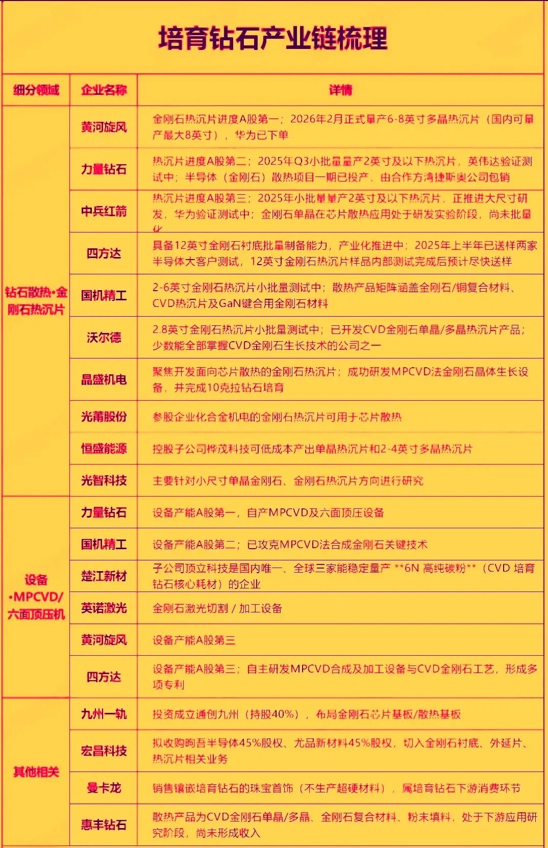 近期英伟达官宣下一代Rubin架构GPU将全面采用金刚石-铜复合散热+液冷‌方案，巨头入局确立行业主流地位。受此消息面影响今天培育钻石概念异军突起，恒盛能源涨停，四方达，惠丰钻石，力量钻石，沃尔德跟涨，在指数震荡，超3500只个股下跌的背景下走出了独立行情。板块核心驱动力已从珠宝消费转向‌AI芯 ​
