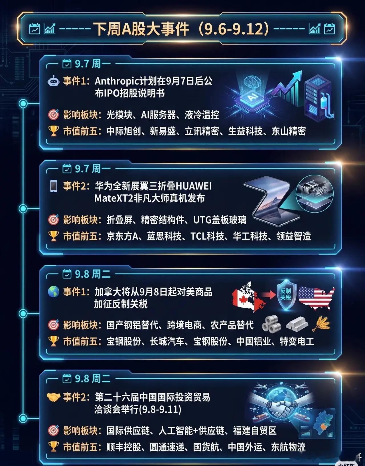 下周A股大事件一览（9.6‑9.12），五大主线提前埋伏

下周产业大事、国际会议集中落地，多条赛道迎来事件催化，五大方向值得重点跟踪，但事件驱动行情切忌盲目追高，把握节奏尤为重要。

📱AI硬件线

9月7日 Anthropic计划披露IPO招股书，有望带动光模块、AI服务器、液冷产业链情绪升温，相关标的： ​