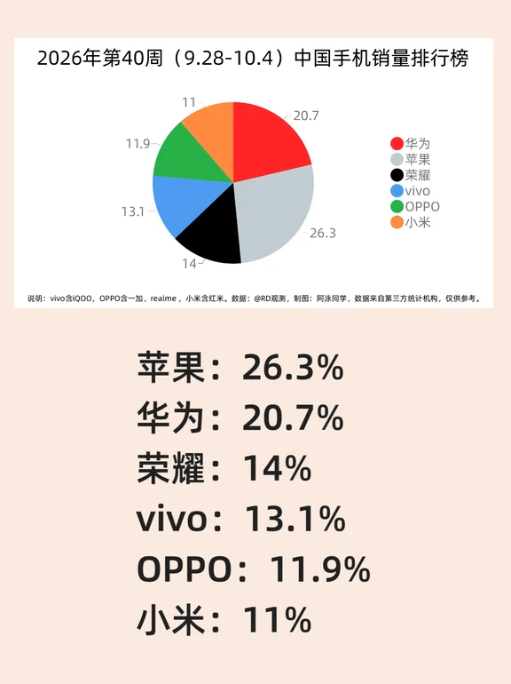 2026年第40周的手机销量排行榜