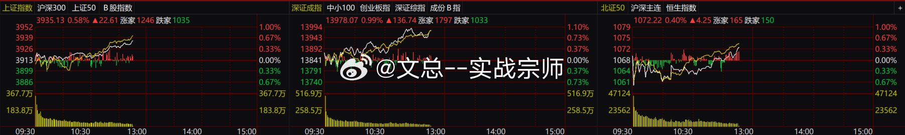盘中点评：早盘放量红盘震荡，下午量能定强弱A 股早盘三大指数小幅上扬、红盘震荡，市场涨跌家数基本持平，盘面呈现局部强势格局。今日最大亮点为量能显著回暖，首小时两市放量 552 亿元，预估全天成交可达 1.93 万亿，增量资金持续入场，走出量价齐升的修复形态。但行情仍存在不确定性，昨日便出现早盘放量、午后缩量的情况，导致全天量能不足。目前行情核心看午后量能承接力度，切忌冲高激进，谨防抛压兑现。操作上保持稳健思路，不盲目追高，耐心等待盘面方向确认，严守短线风控。财经 股票A股