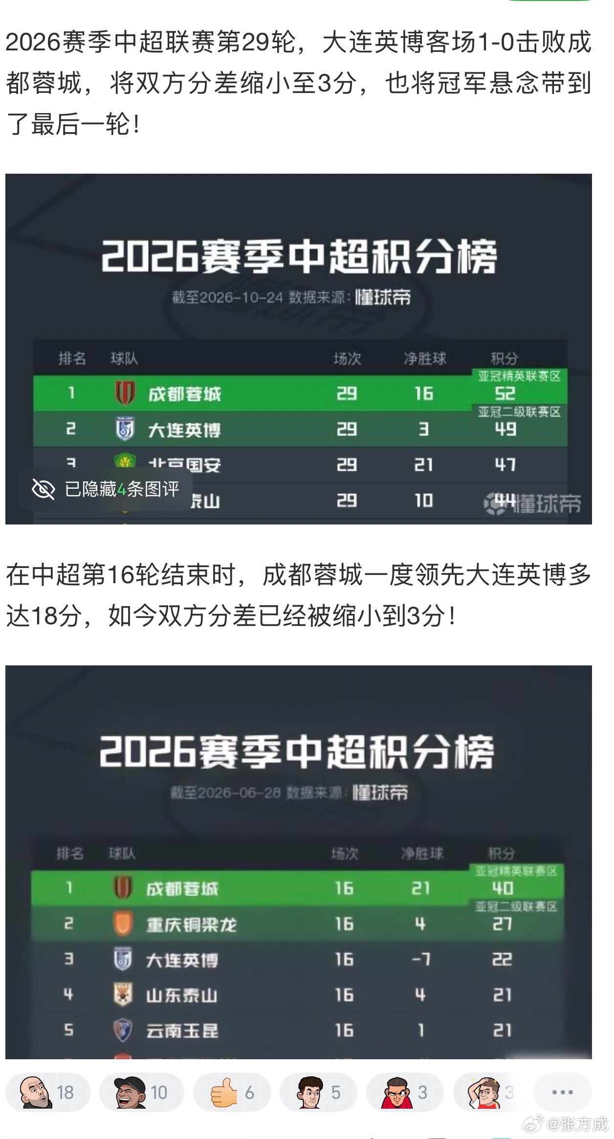 #成都蓉城0比1大连英博#

貌似从心态上看，大连胜算更大了啊……

可能有些朋友还不熟悉这场比赛的戏剧性…

回顾下在今年赛程过半时的情况
成都蓉城积分榜上一度领先大连英博18分
正常情况下这种分差基本意味着
成都夺冠概率99%、大连夺冠概率1%…

成都确实可惜，连续几个月只差最后一步之遥
大连也 ​