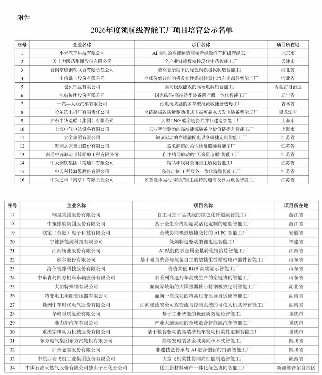 工信部公示2026年度“领航级智能工厂”项目培育名单，34家工厂入围（附完整名单） ​​​​#小米汽车工厂拟入选国家级名单# ​ ​​​​
我们国家还是有很多优秀的企业的啊，给他们点赞[手指比心] ​