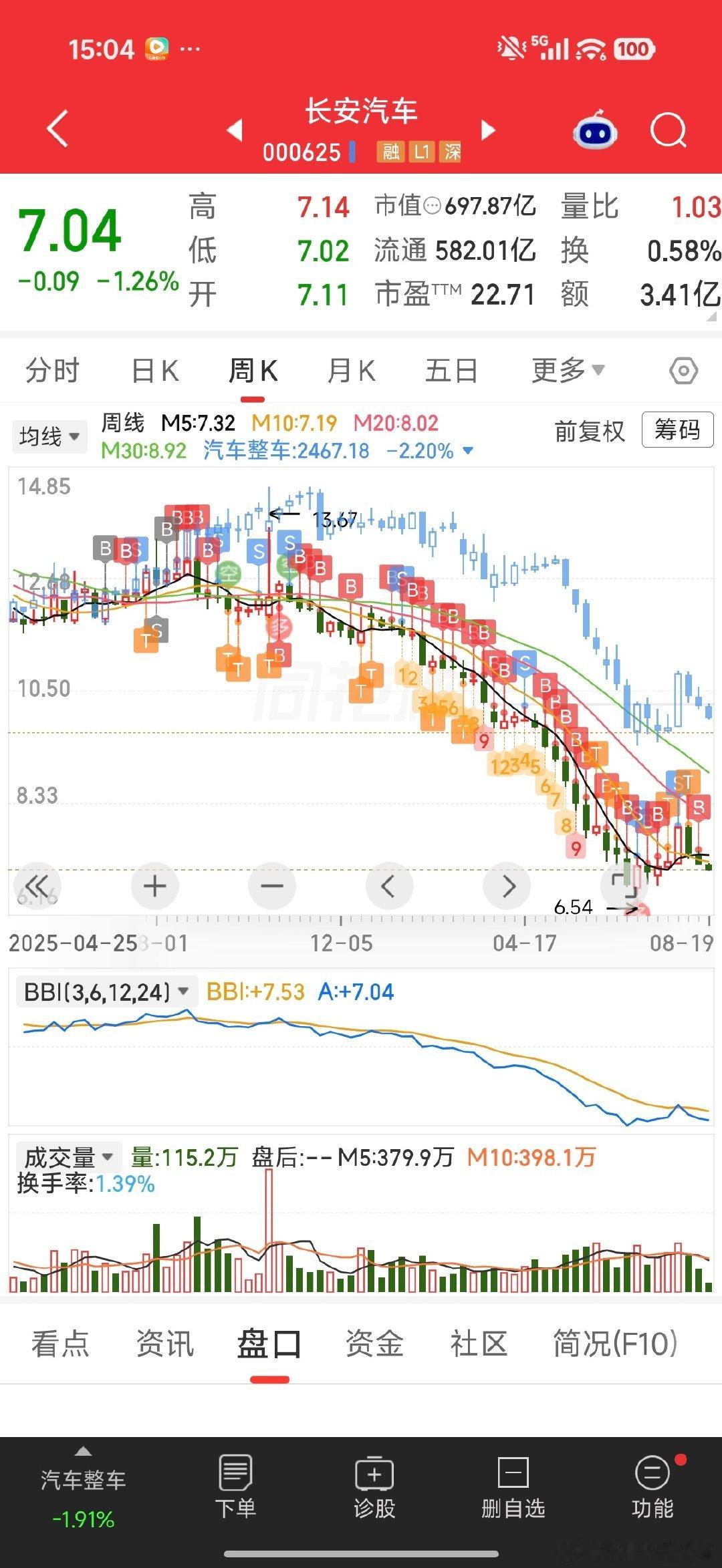 我的长安汽车股票#股票# ​