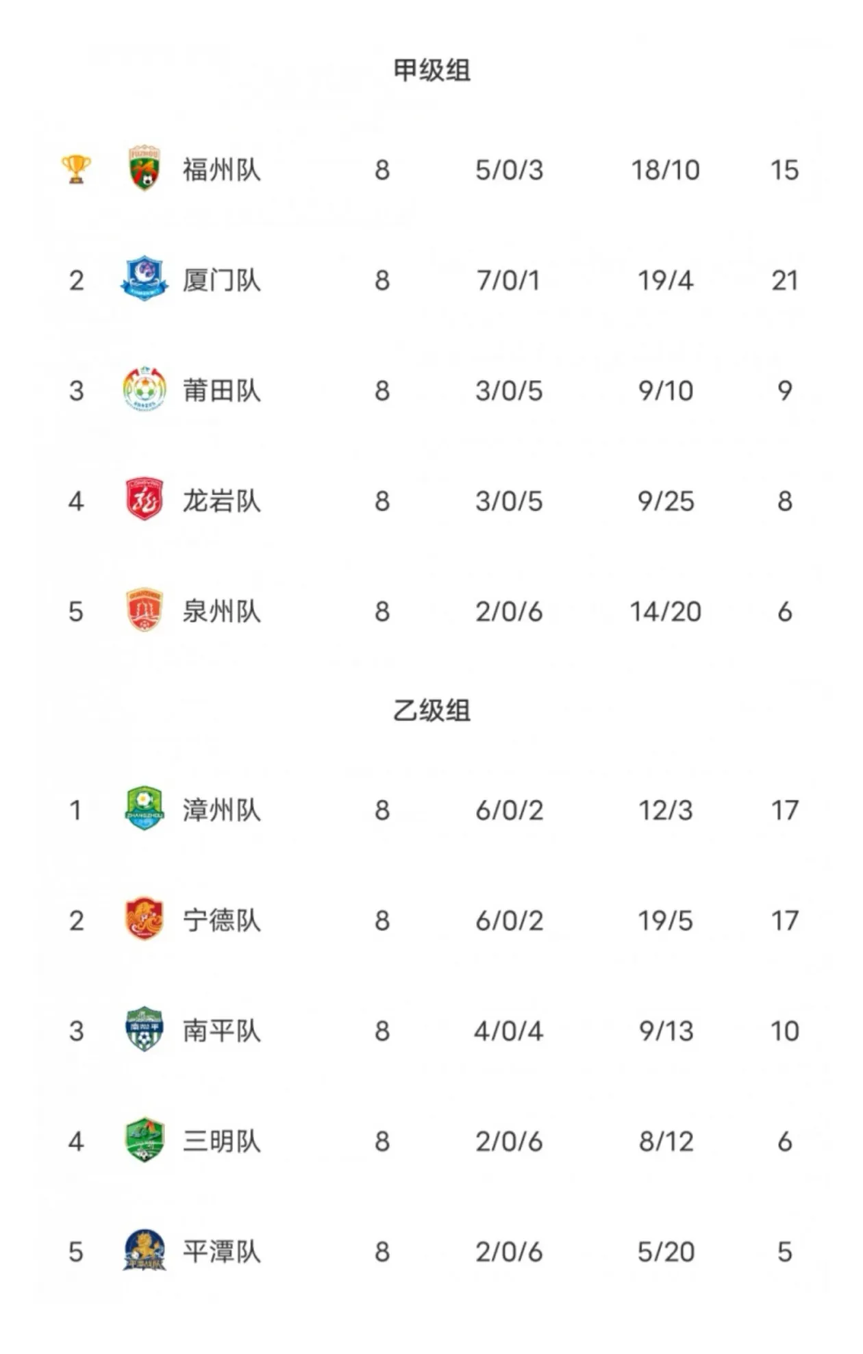 八轮鏖战尘埃落定！厦门手握积分榜头名，却在决赛遗憾折戟屈居亚军，福州硬撼强敌一战封王，登顶闽超之巅！