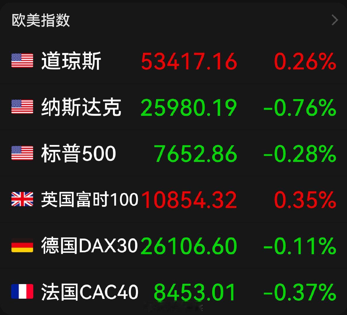 美股三大指数涨跌不一 存储、光通信板块下挫，闪迪跌6.45%，希捷科技跌6.51%，美光科技跌5.83%，西部数据跌5.24%，SK海力士跌4.92%；"科技七巨头"涨跌不一，英伟达跌2.91%；纳斯达克中国金龙指数跌1.66% ​