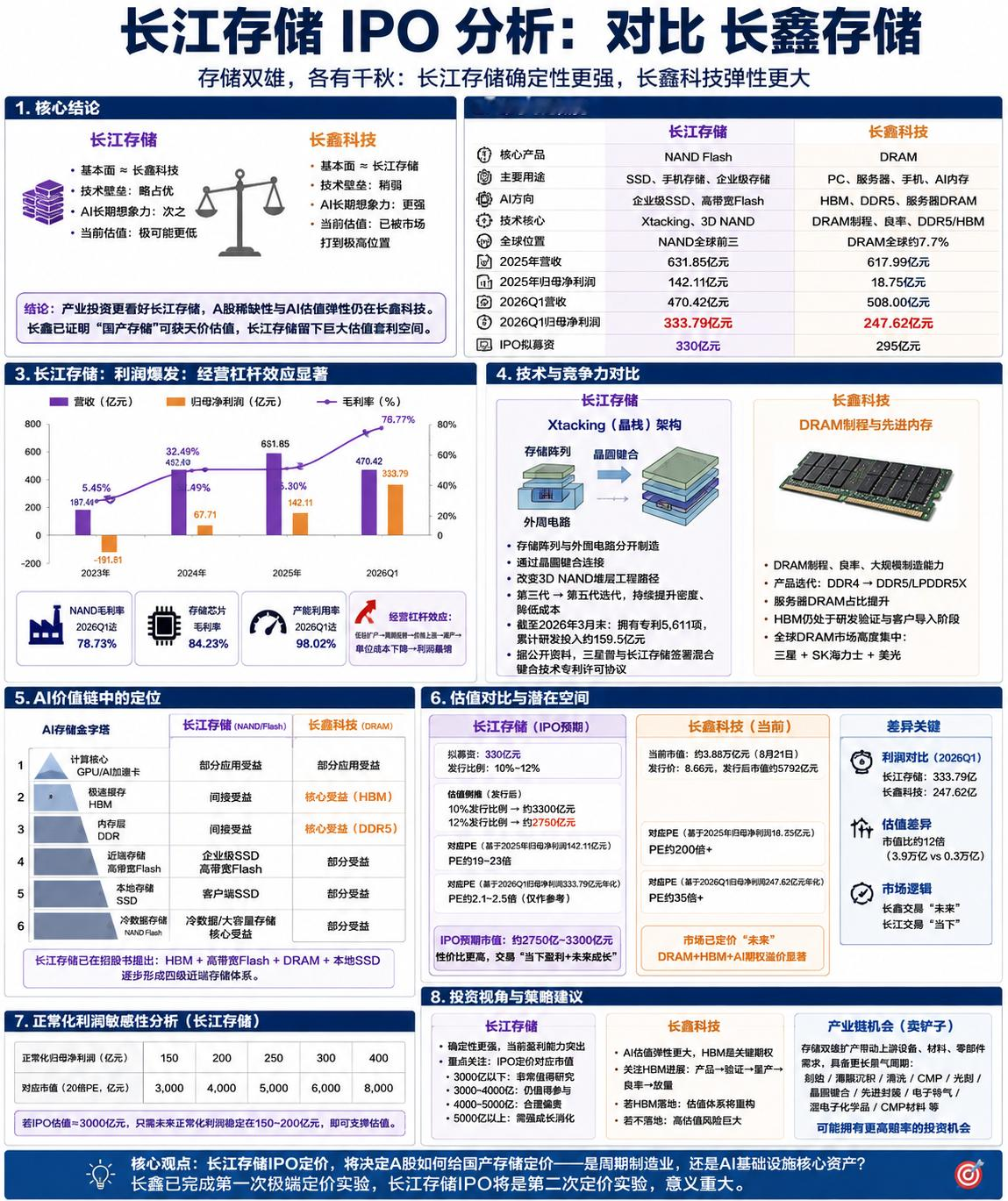 国产存储双雄：一个4万亿，一个3000亿，差在哪？
（不是标题党，是真数据）

最近长江存储冲刺科创板，拟募资330亿。
很多人拿它跟刚上市的长鑫科技比——结果发现：

一个季度赚差不多，估值差了十几倍。


先看硬数据（2026 Q1）：

🔹 长江存储（NAND Flash）
营收470亿，净利