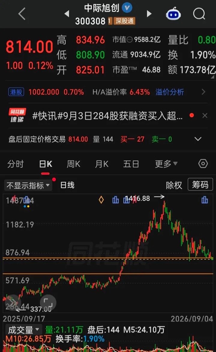 【每日观察2026.09.04】高开低走的一个交易日，上证三连阴，深证成指、创业板指、科创综指四连阴。在总成交额20510亿比上个交易日增量2708亿、上涨2444家下跌2914家、涨停41家跌停9家的情况下，谁在成交额前十
中际旭创173.78亿，涨0.12%
浪潮信息137.08亿，跌停
中国船舶123.93亿，涨9.18%
新易盛     ​